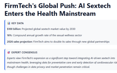 FirmTech’s Global Push: AI Sextech Enters the Health Mainstream, Briefglance